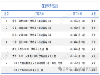 在建特高壓線路項目工程盤點